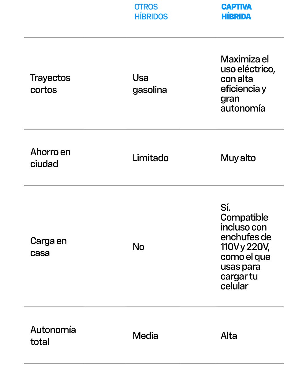 Tabla comparativa de otros híbridos con la Captiva Híbrida